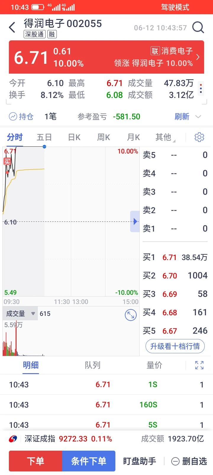 撑死胆大的，饿死胆小的的，昨天以5.95左右止损了600股得润电子，主力好像就差