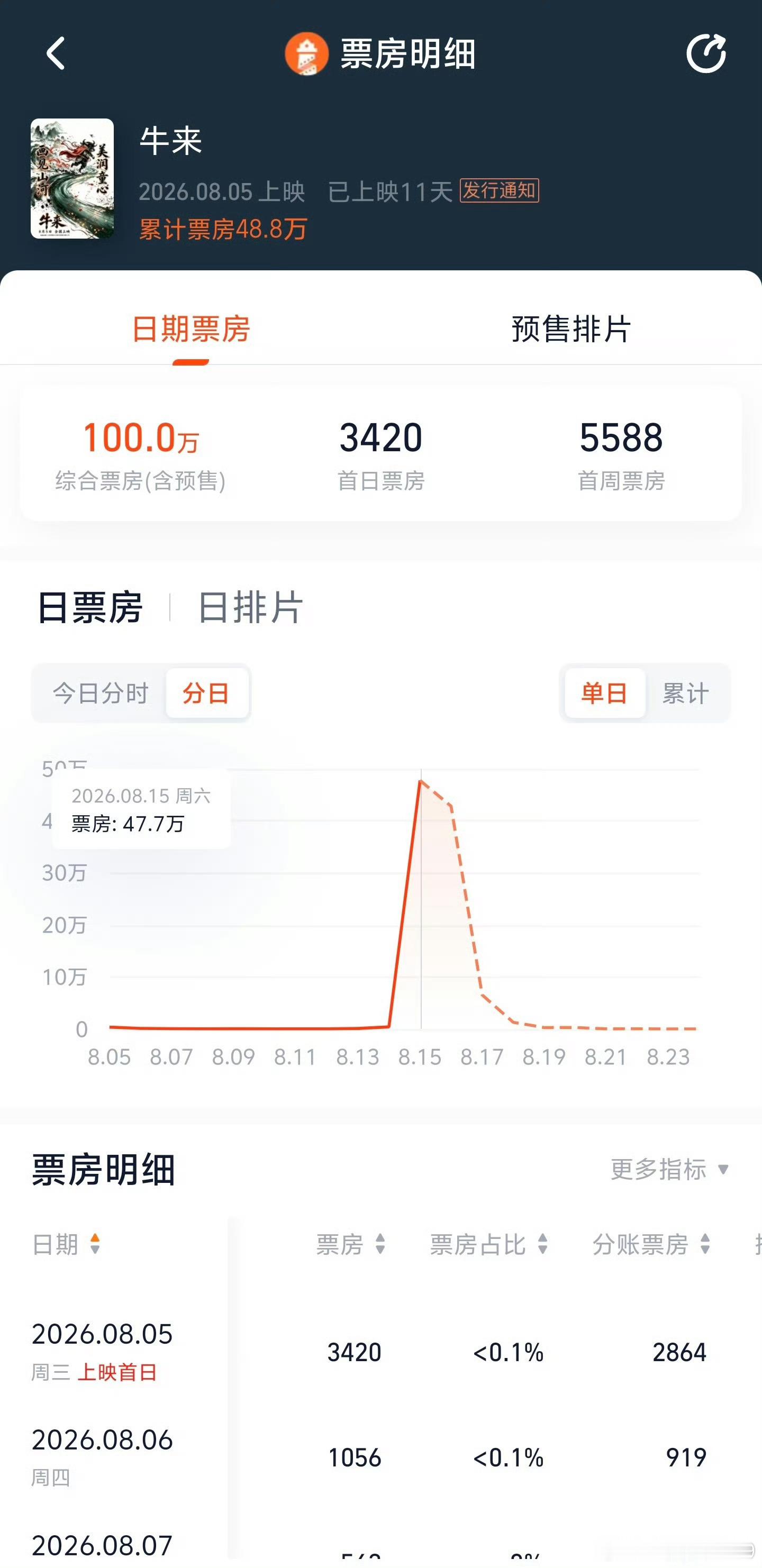 牛来的审丑式狂欢 8月15日，灯塔专业版数据显示牛来票房破100万，单日票房超5