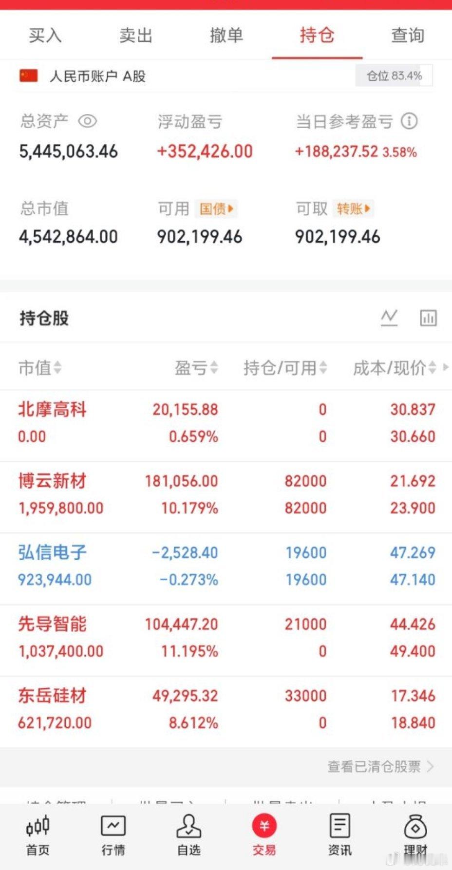 A股104股涨停A股诺德股份涨停A股300w本金，目标1年做到1500w，1年翻