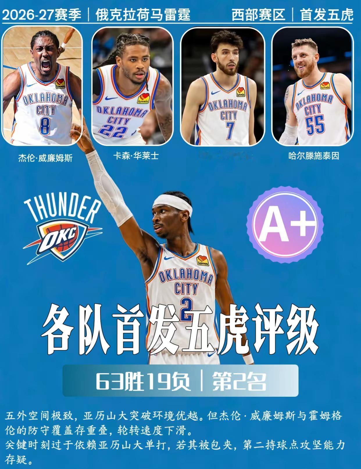 深度没了，雷霆冲冠是不是空谈？🏀26‑27赛季前瞻｜俄克拉荷马雷霆——————