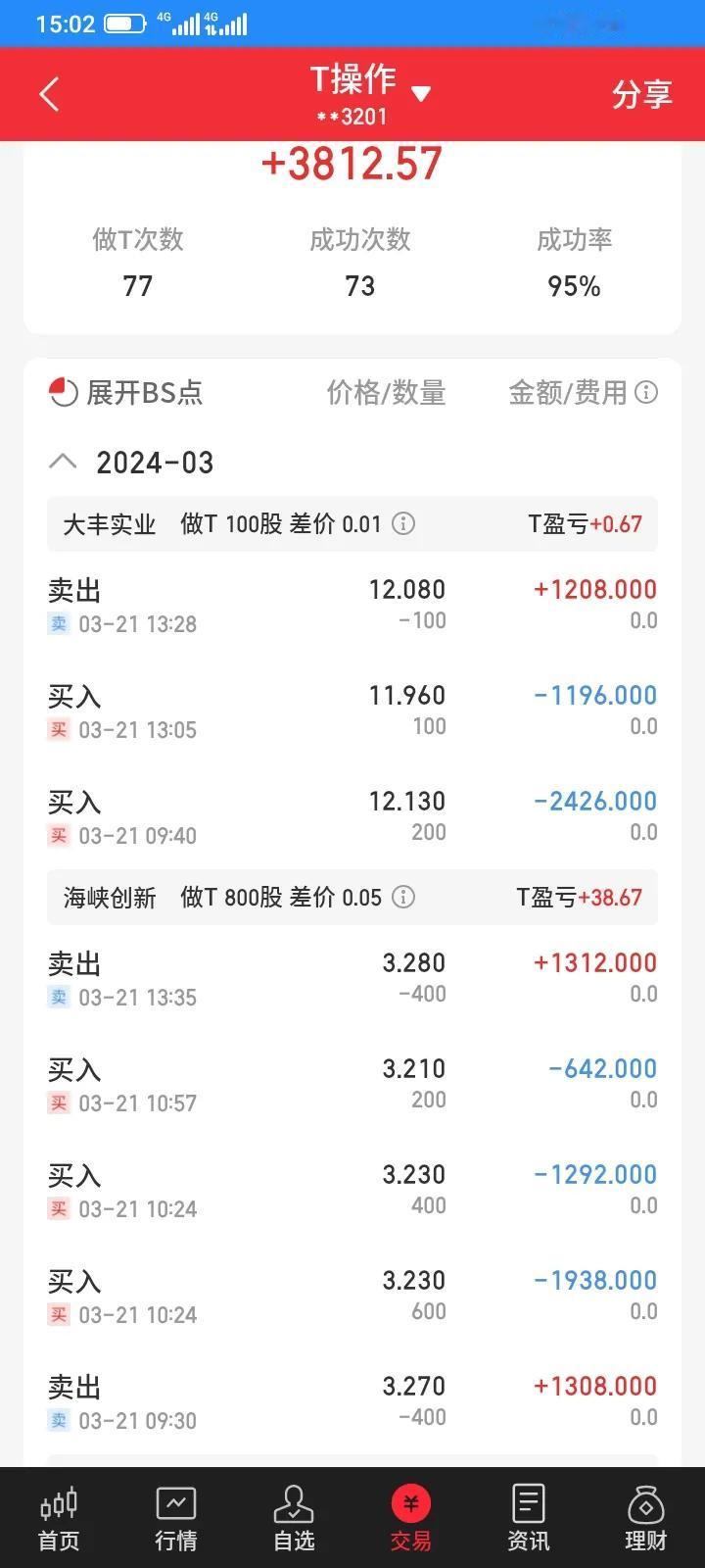 每天寻找机会做t，今天没有做好，t了800股海峡创新，赚30多块，t了100股大