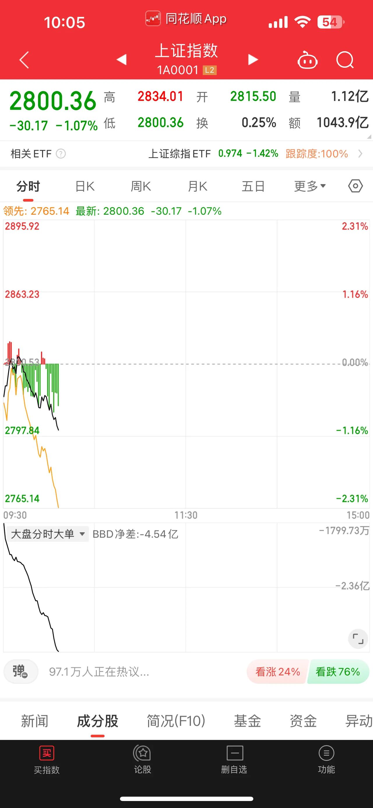 今天早盘，再次大跌！但应该是散户在割肉逃跑，而机构根本就不可能现在继续出逃。这种