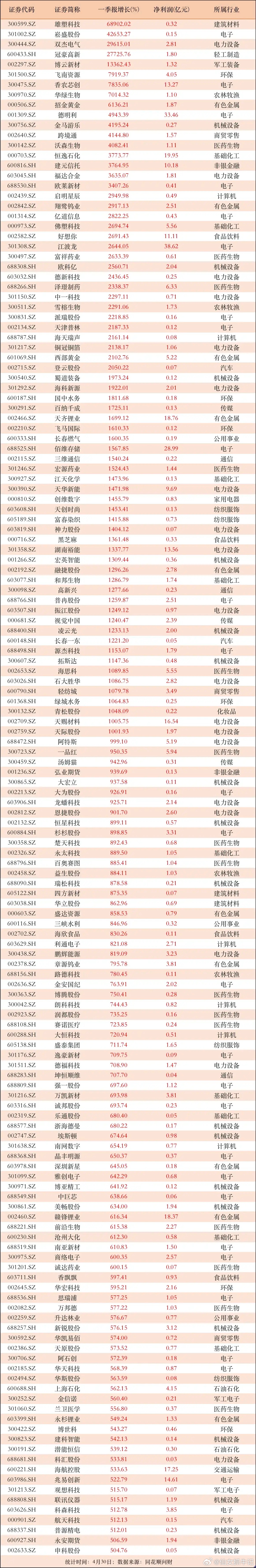 沪深两市A股一季度净利业绩增长梳理：科技板块表现亮眼，存储芯片香农芯创涨+783