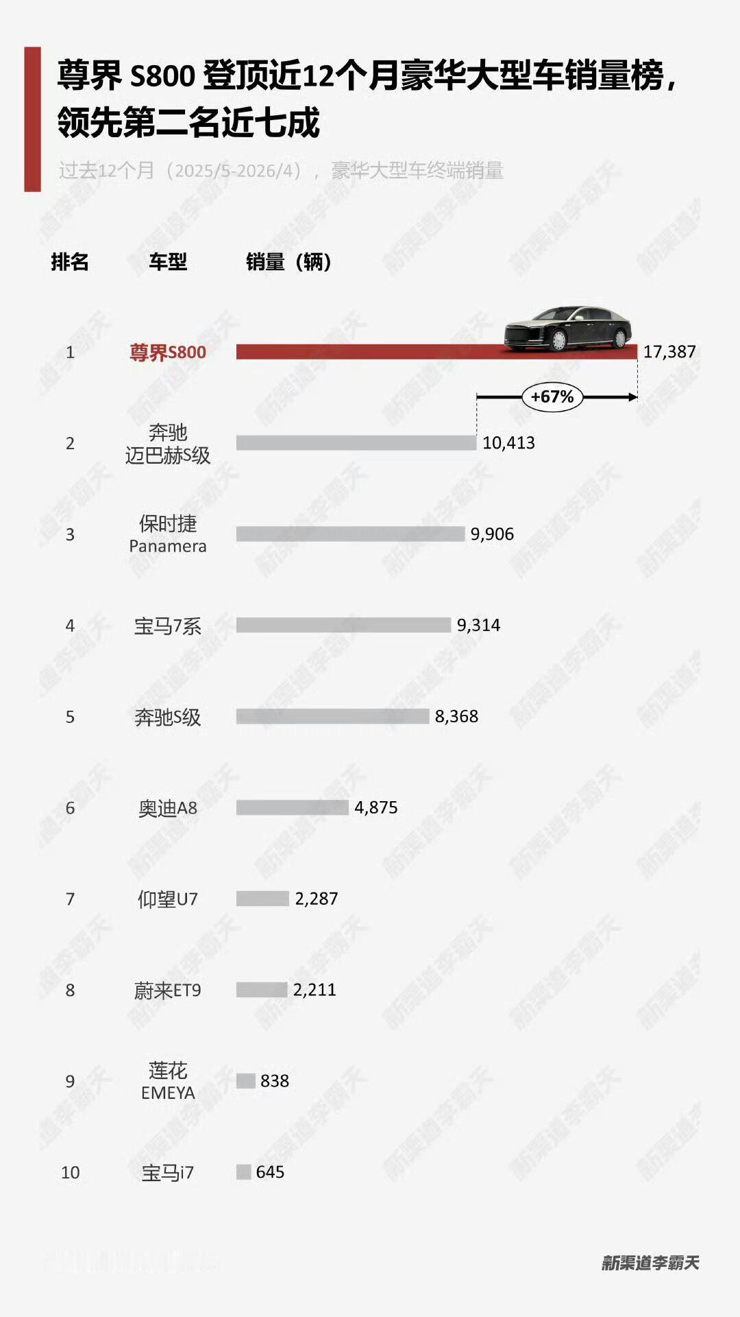 尊界S800登顶，这次真把BBA看傻了
刚看到这张销量榜，我揉了揉眼睛。
过去1