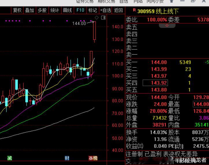 好事不断  早盘关注v+$线上线下 sz300959$ 现在盘中趋势向上  把握