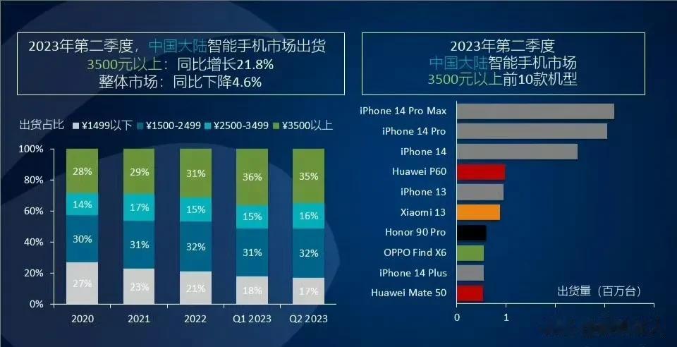 小米13确实卖得很好，这个战略很正确。咱们甭管什么高端站稳没站稳，在目前的大环境