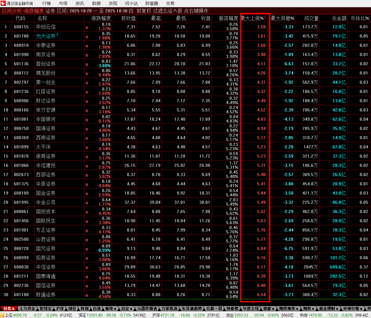 有超过30家以上的券商，从10月20日开始到今天，最低到最高的涨幅还不到6%，他