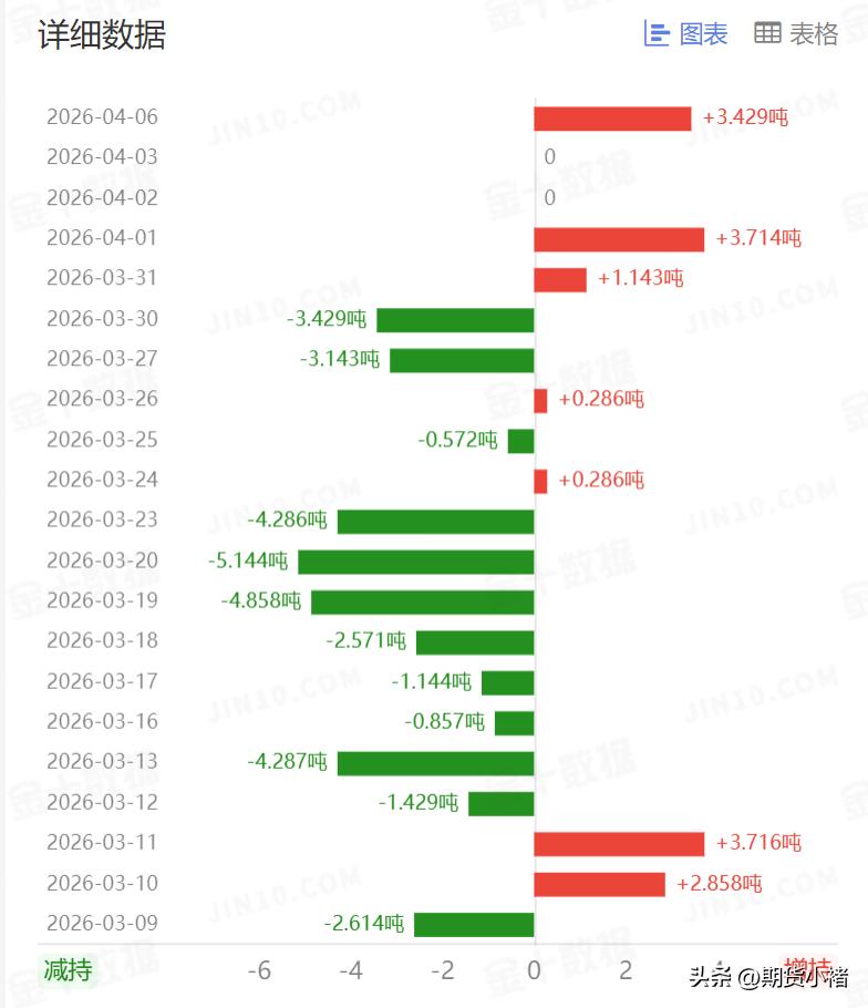 周一国际金价震荡运行，
略微回落收跌！

SPDR Gold Trust
作为全