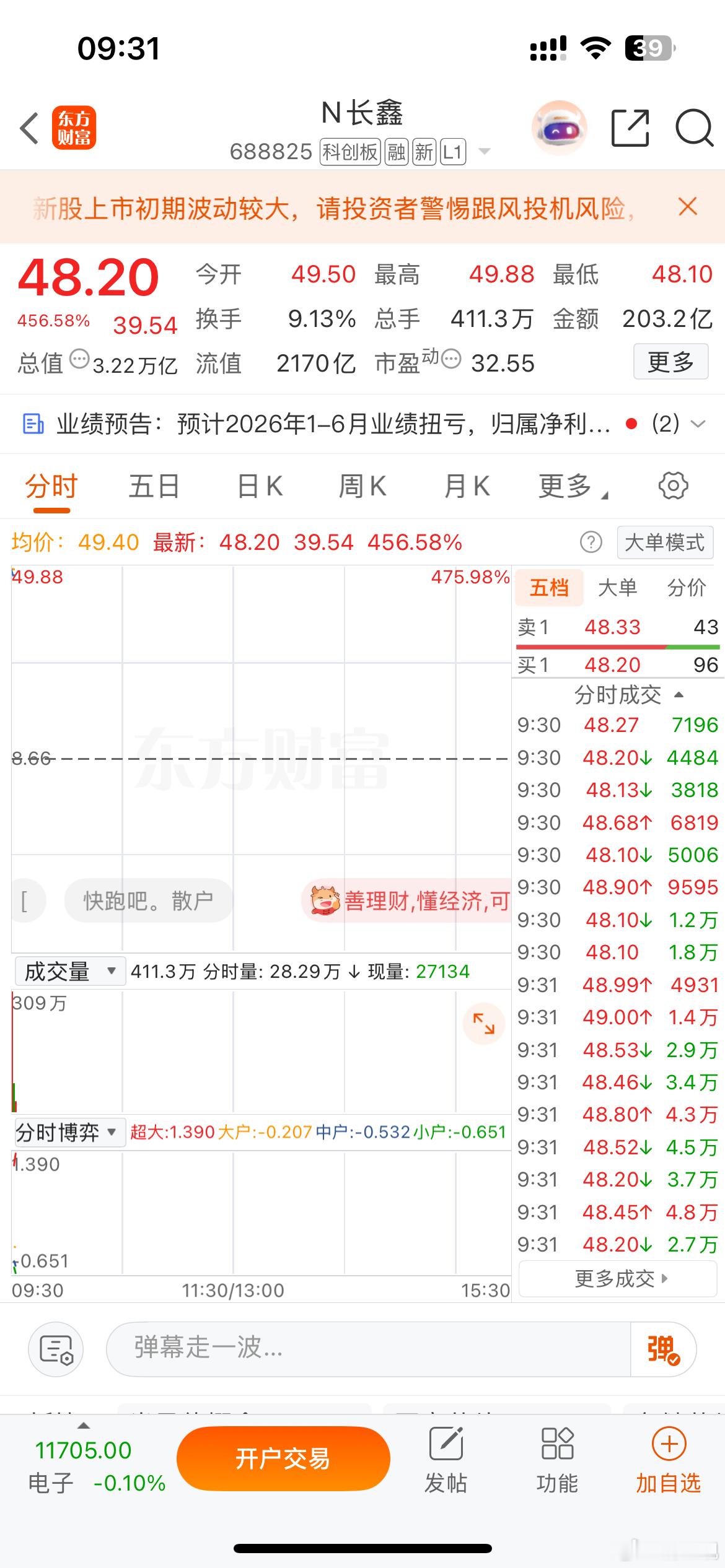 长鑫真猛！长鑫科技上市首日股价