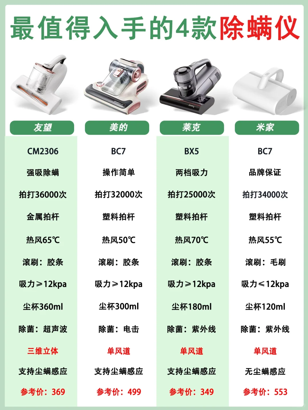 看完再买❗❗❗2025最值得入手的4款除螨仪