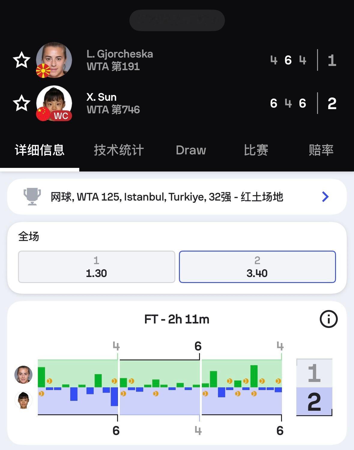 15岁中国网球小花孙心然WTA125首秀即获胜！恭喜～网球wta体育大赏我的日常