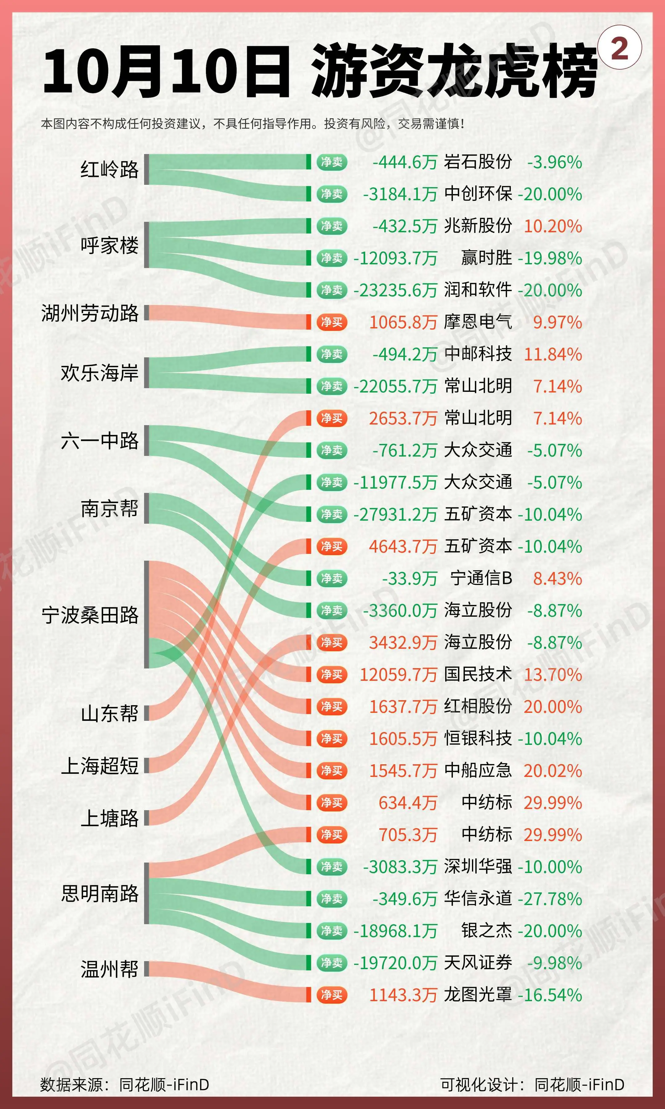 10月10日 游资龙虎榜！游资
