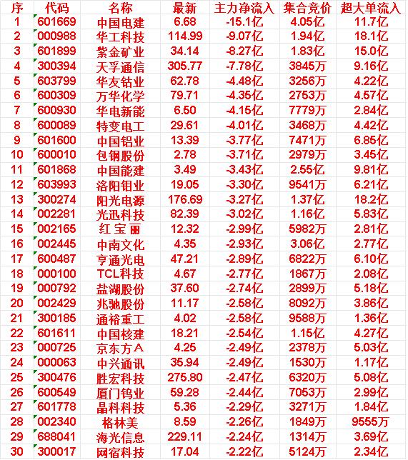 3月16日开盘45分钟，主力“卖出的 ”名单！

中国电建：最新价6.68元，主