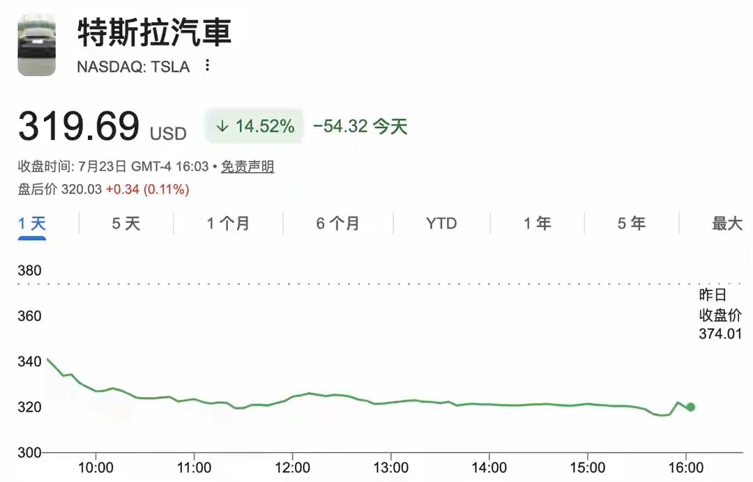 特斯拉暴跌15%，空头单日狂赚41亿美元，散户逆势加仓特斯拉股价周四大跌，做空者