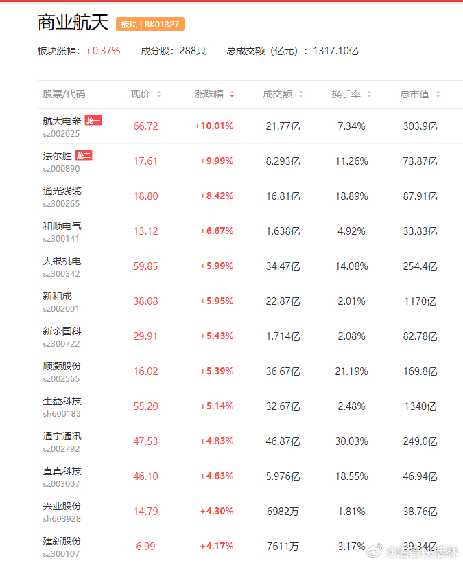 a股 【我国成功发射千帆星座第7批组网卫星】7日21时32分，长征八号运载火箭在