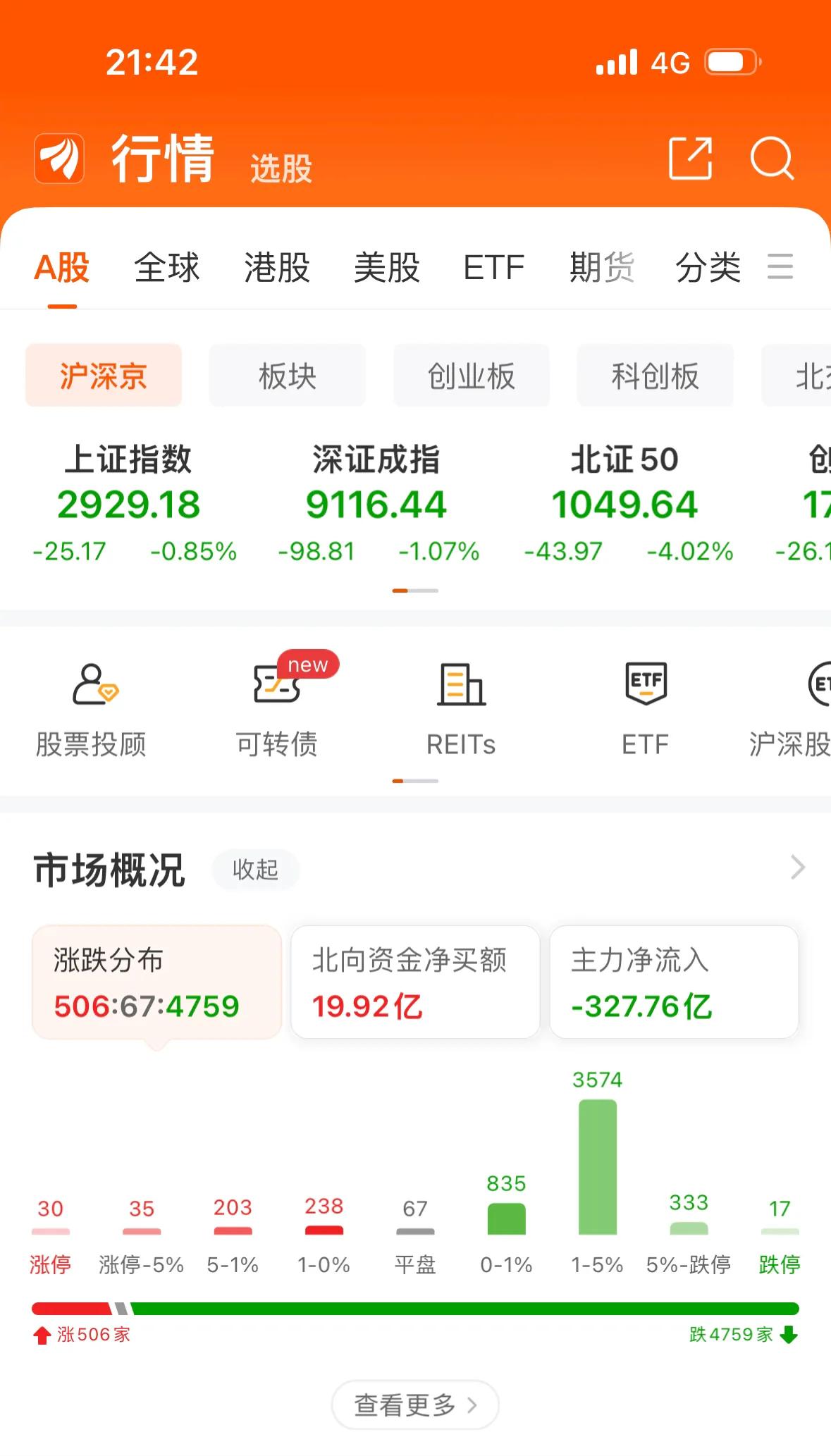A股的下跌又创新纪录，下跌数量超过4900多家！有人说上证指数二十年线是强支撑，