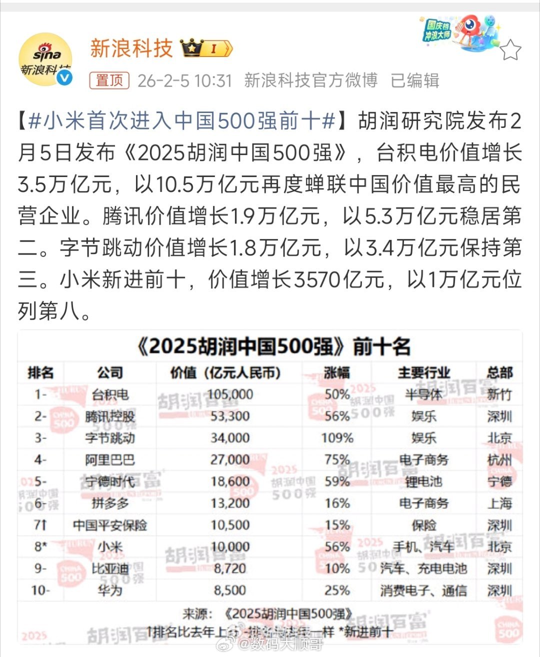 小米首次进入中国500强前十字节跳动涨幅断层第一，小米、华为强势回归，科技制造成