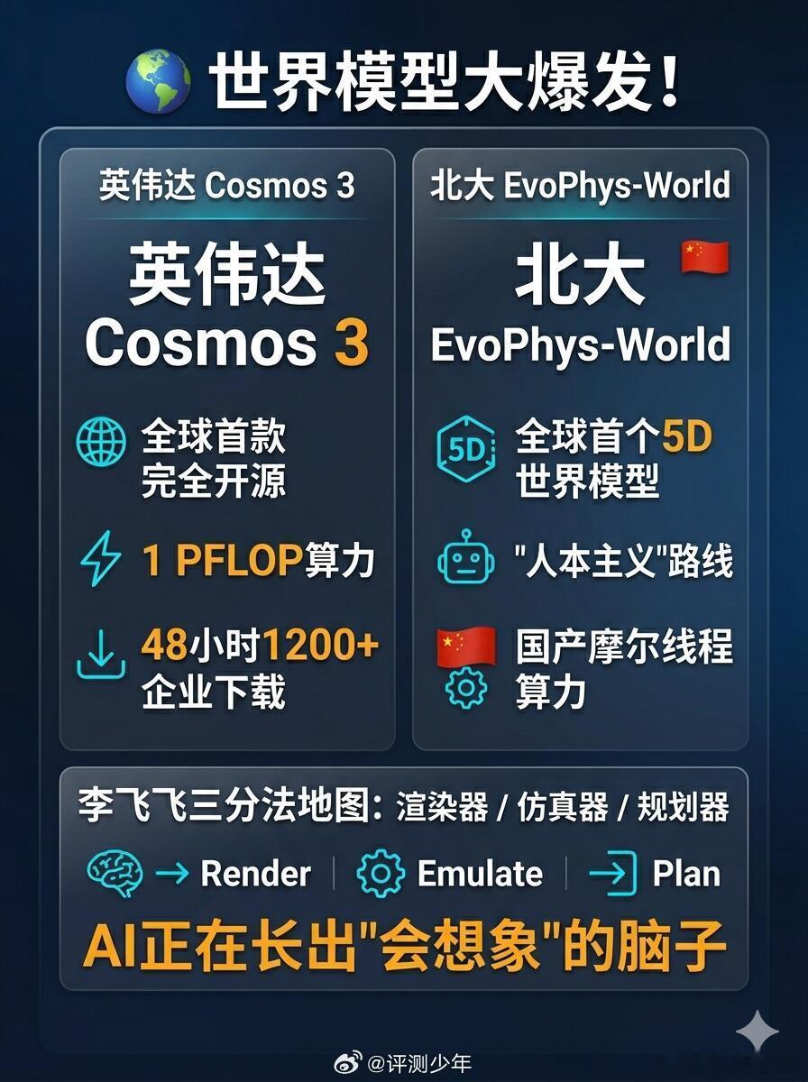 英伟达北大世界模型对决 什么叫做世界模型？这是豆包的回答~如果说大语言模型让 A