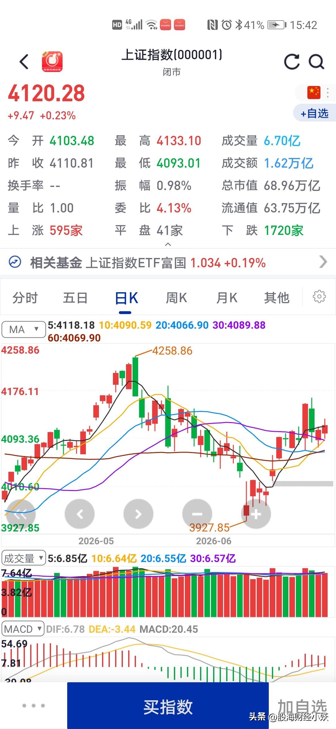 现在的股市
没有多大玩头了
每天不管大盘涨跌，大多数股票都是在下跌，股价天天下跌