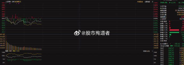 从市场热点来看比较乱，今天马儿动的明显，动这些边角，说明市场情绪一般...