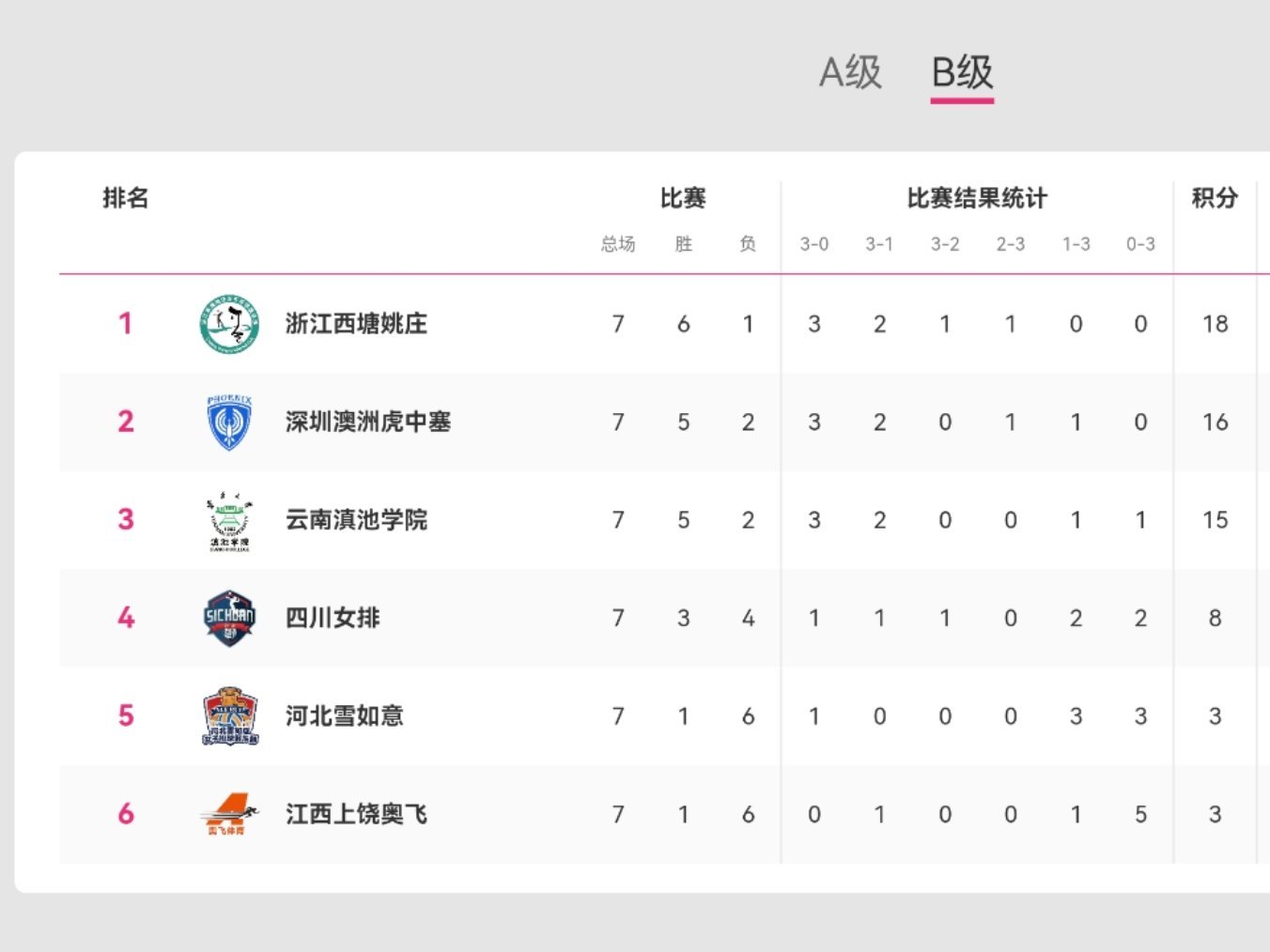 B级7️⃣轮过后，形势逐渐明朗了，基本上是浙江、深圳、云南三选二2025-202