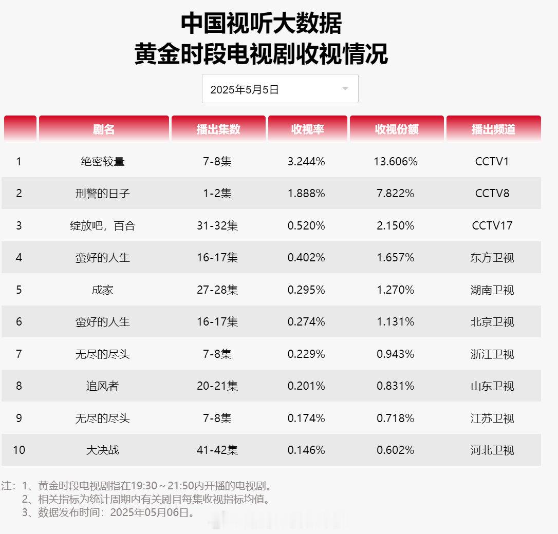 【2025年05月05日中国视听大数据CVB黄金档电视剧收视率日榜TOP10】1