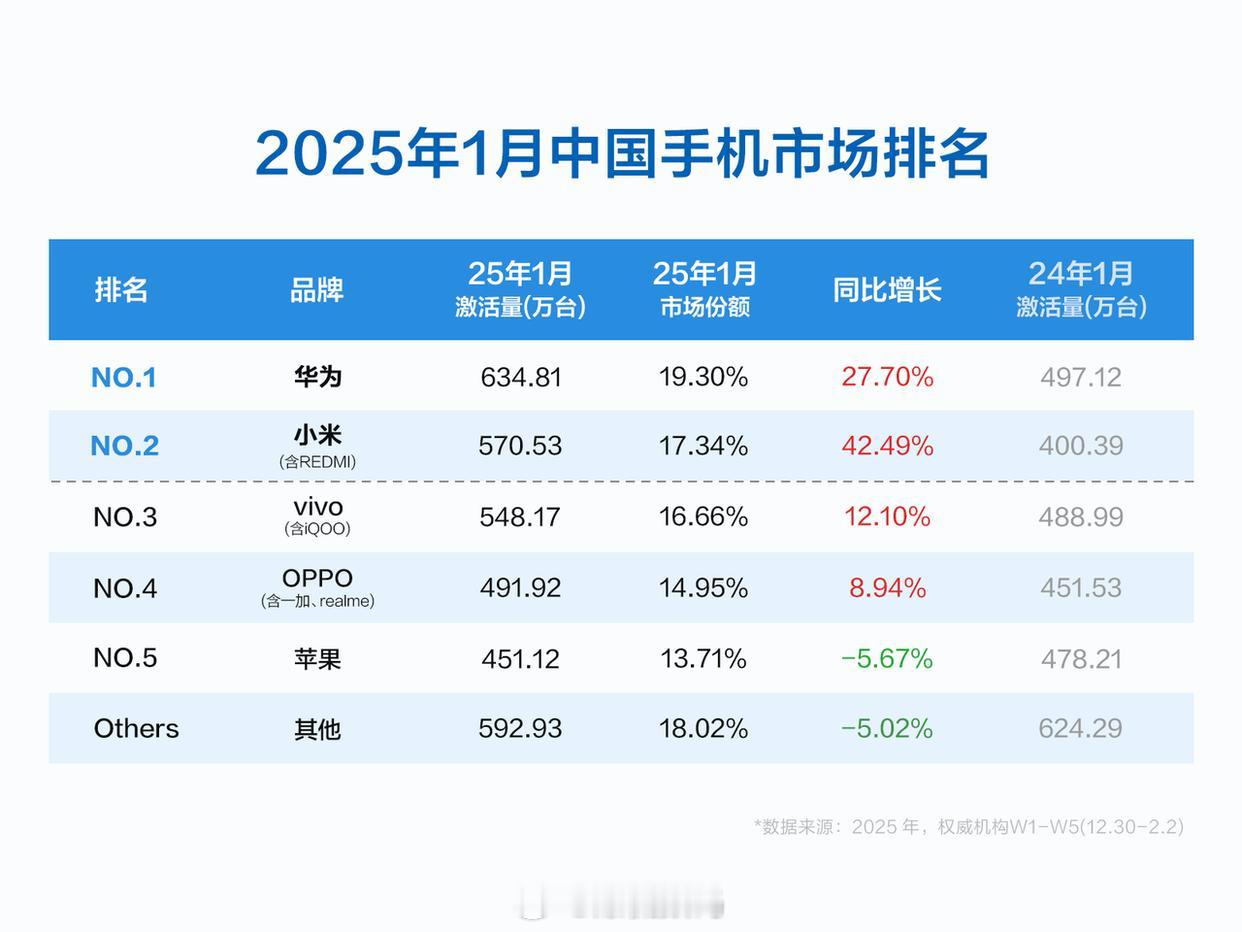 1月手机激活量数据大家应该都看了吧华为、小米没得说，一个激活量高居第一，一个同比