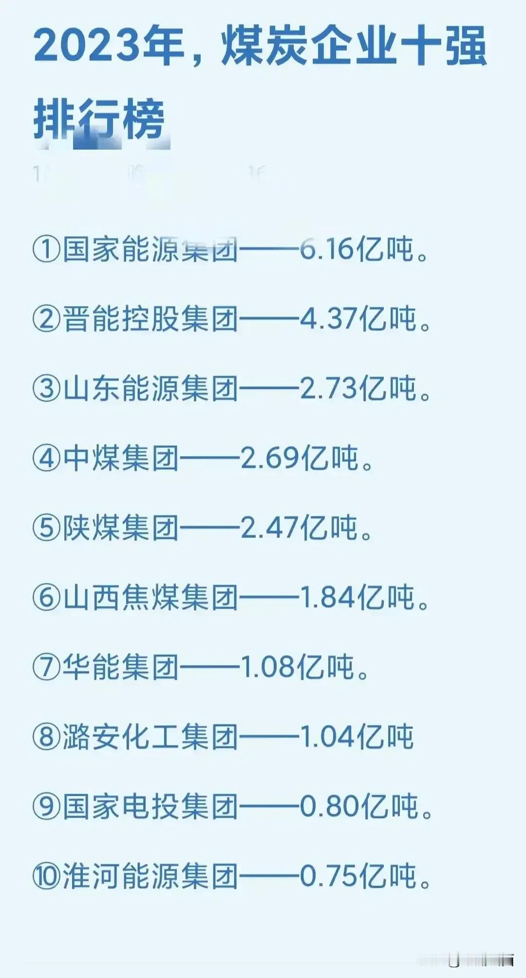 我们焦煤集团还是进不了前五！山西煤炭龙头是晋能，腐败也是可怕的！！
 #煤炭主要