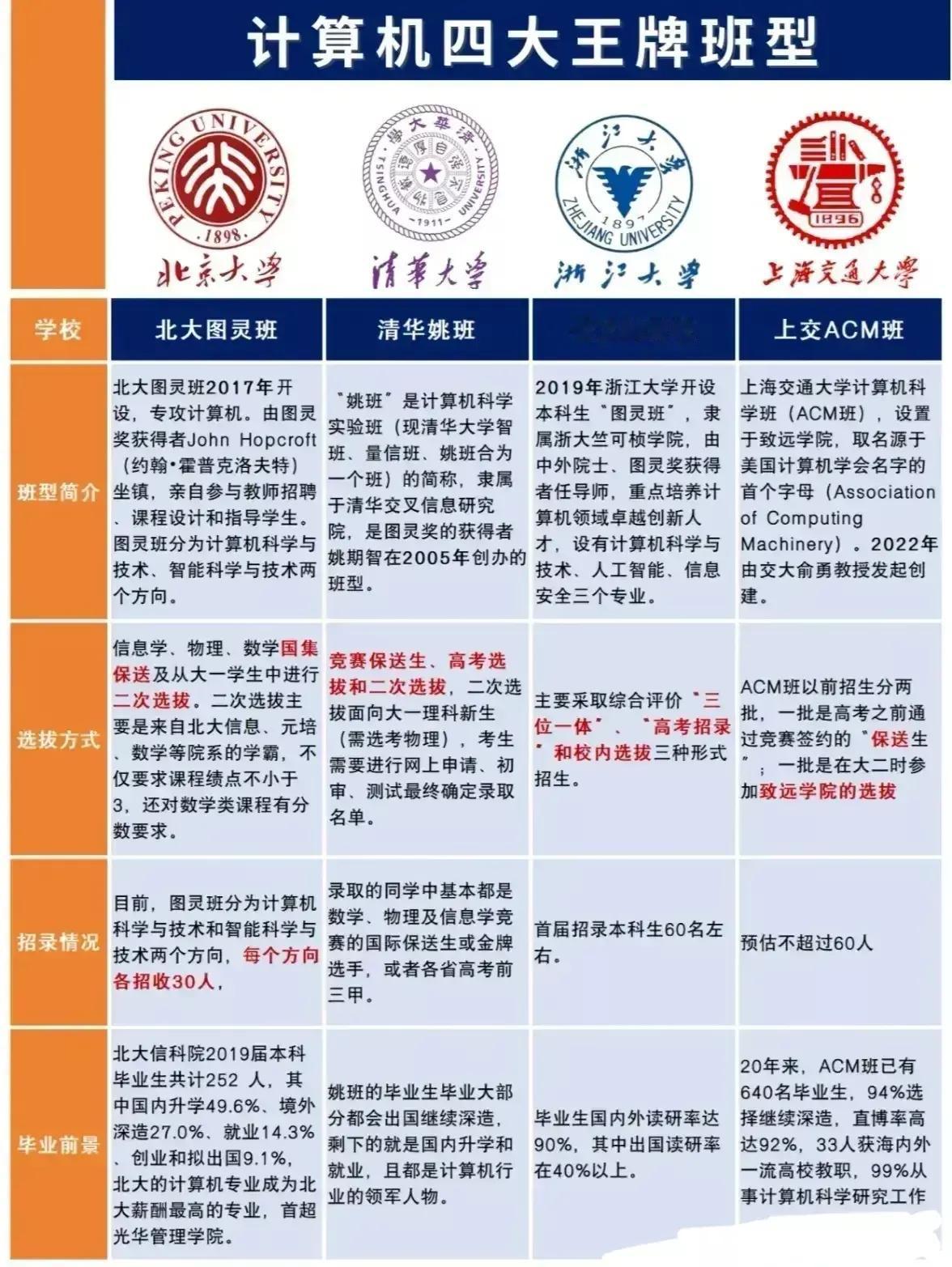 计算机四大王牌班型，分别来自清北浙交，没有复旦。说真的，北邮也必须搞一个王牌班出
