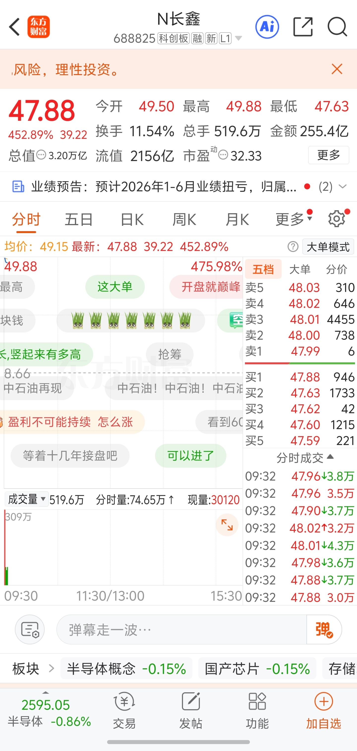 长鑫科技今天上市，目前看到高开451%，总市值3.2万亿，这还是A股吗