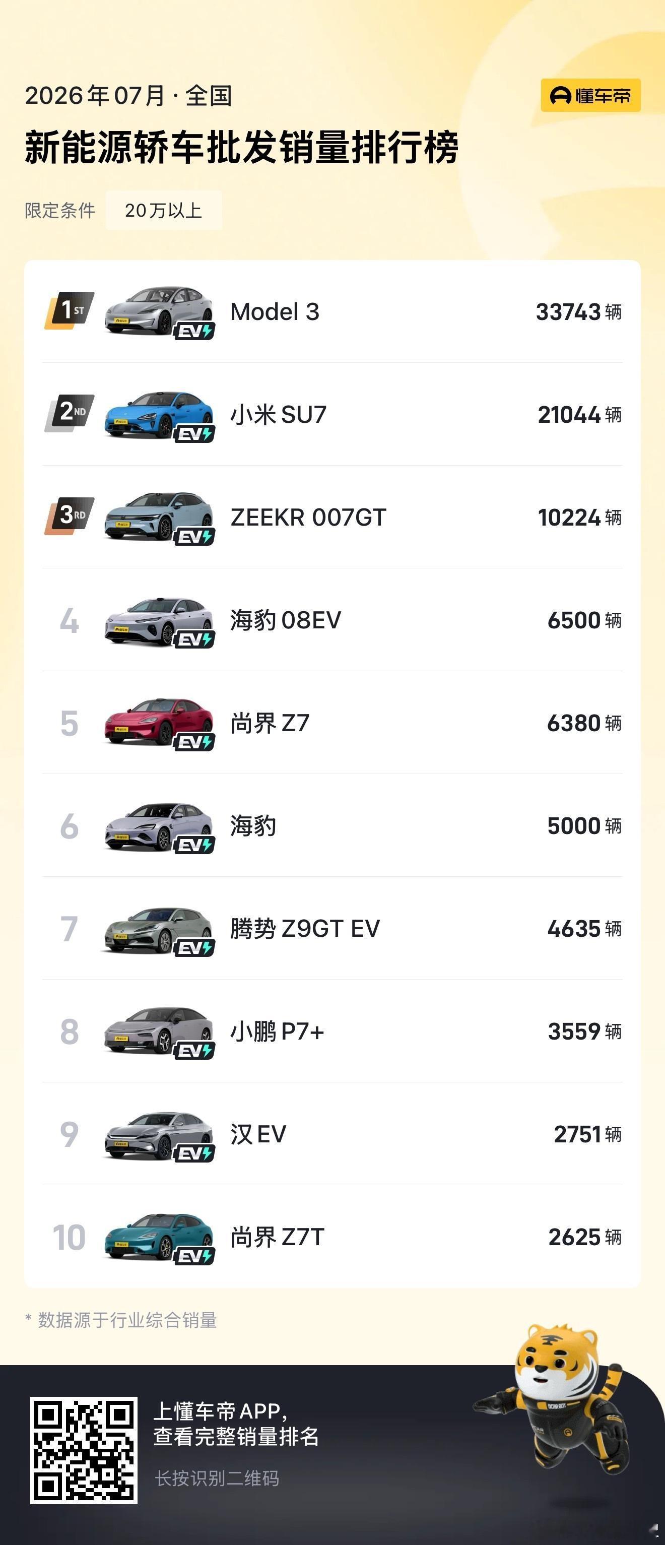 看到极氪猎装这张成绩单：全球每卖出10台猎装车，7台是极氪。累计39万辆。猎装车