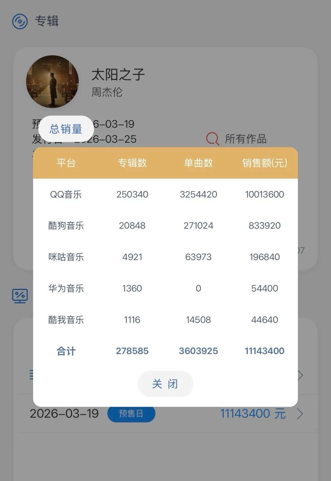 破千万！你永远可以相信周杰伦的号召力！
周杰伦新专辑《太阳之子》预售不到十小时 
