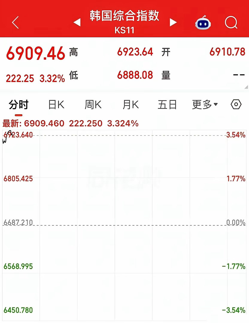 隔夜的大洋彼岸，科技股彻底杀疯了。费城半导体指数狂飙超3%，存储芯片板块全线爆发