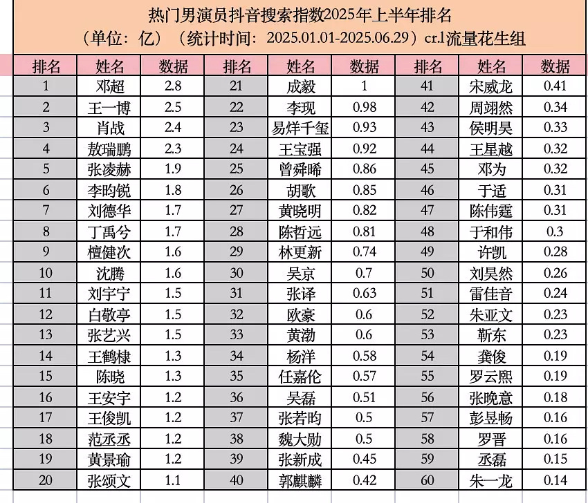 在一众前辈和流量当中的 我们小黄老师[努力][努力][努力] ​​​