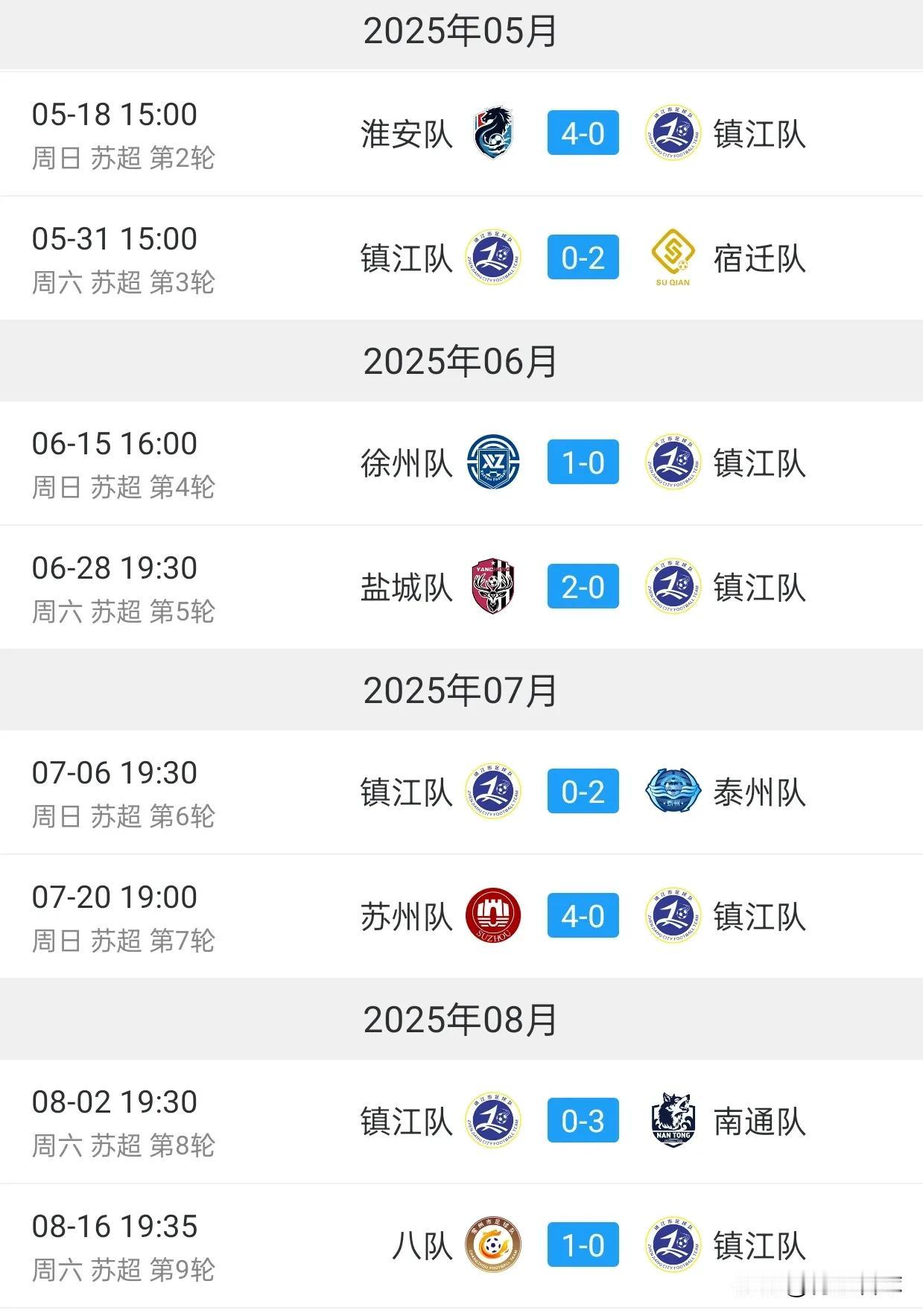 镇江遭遇苏超8连败，连常州都输，应该把笔画各去掉一半：镇江变为真水。
近8轮联赛