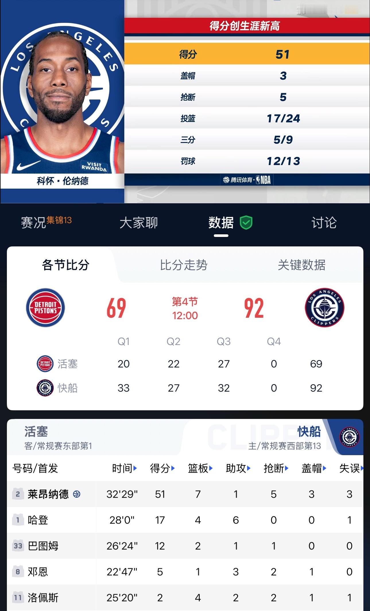 活塞投降吧真的…小卡三节51分7板1助攻5抢断怎么投怎么有，真吓人啊快船vs活塞