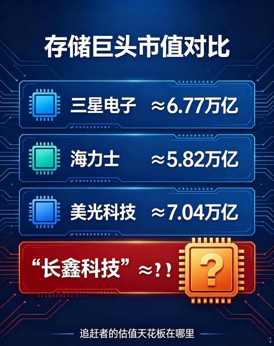 三星电子：≈6.77 万亿人民币海力士：≈5.82 万亿人民币美光科技：≈7.0