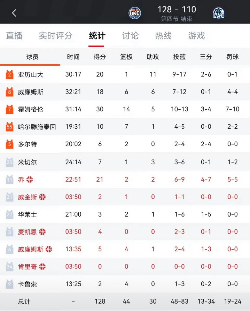 雷霆创历史！大胜快船锁定联盟第一，连续三年西部第一+背靠背64胜北京时间4月9日