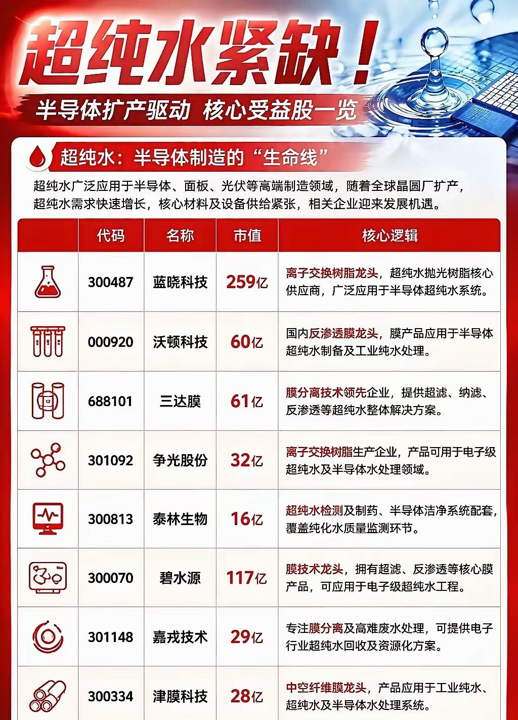 全球各大晶圆厂接连开启扩产潮，超纯水作为芯片制造必不可少的耗材，市场供需缺口逐步