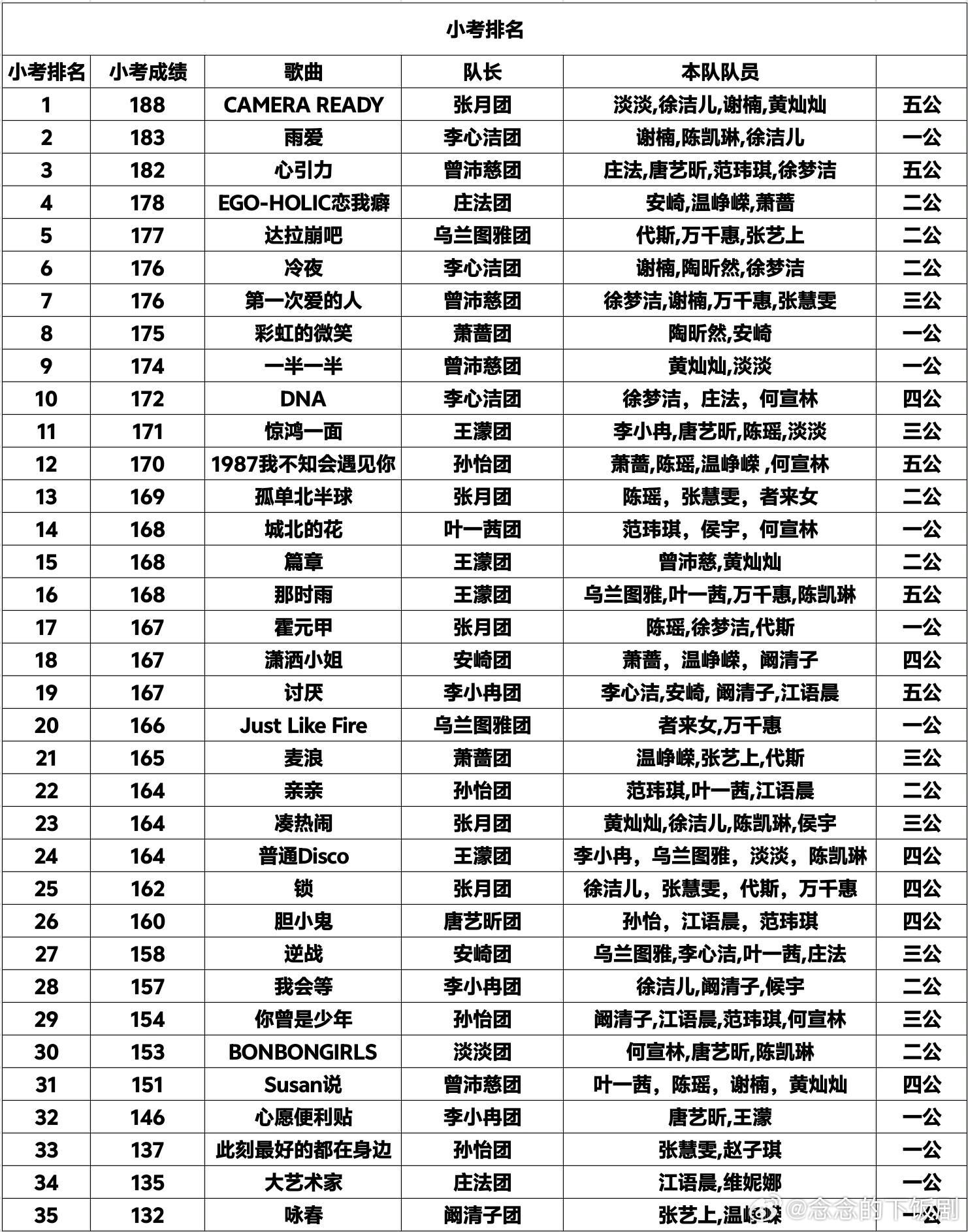 乘风破浪的姐姐乘风2026小考汇总乘风破浪的姐姐‖ 