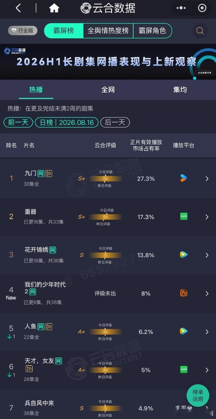 我们的少年时代2热度口碑撕裂我们的少年时代2云合首日数据 播放热度节节走高，云合