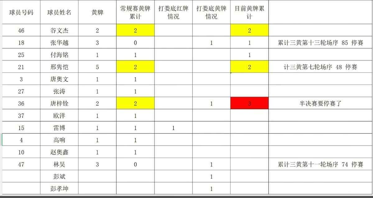永州队后防线的黄牌快能凑一副扑克牌了。
雷博红牌，唐梓铨累积三张停赛，谷文杰和邢
