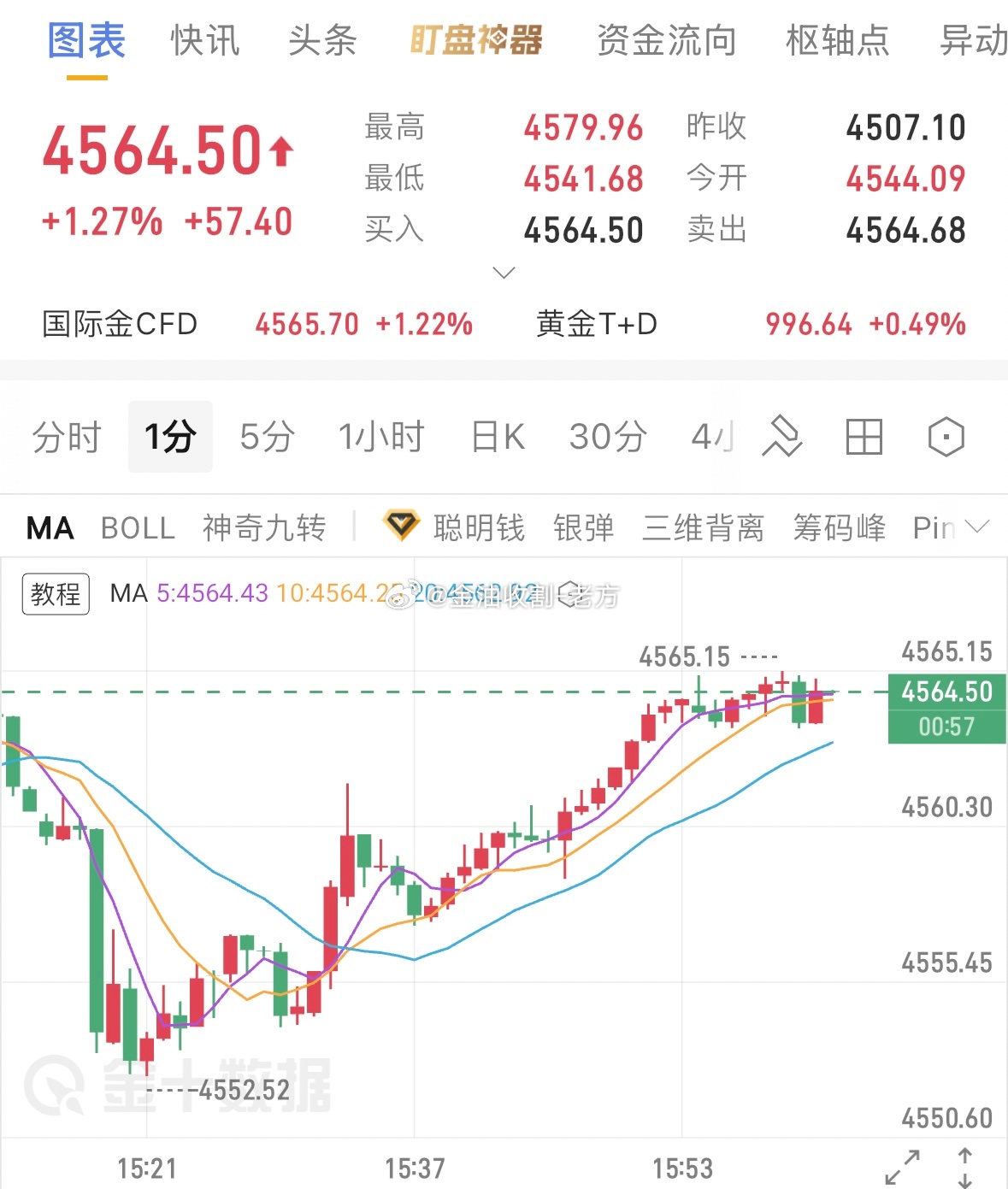 第一单百点不够，给机会咱们就不客气，继续空，损71 