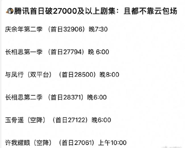 《与凤行》的含金量还在上升！
腾讯开播首日热度破27000，且不靠云包场的剧一共