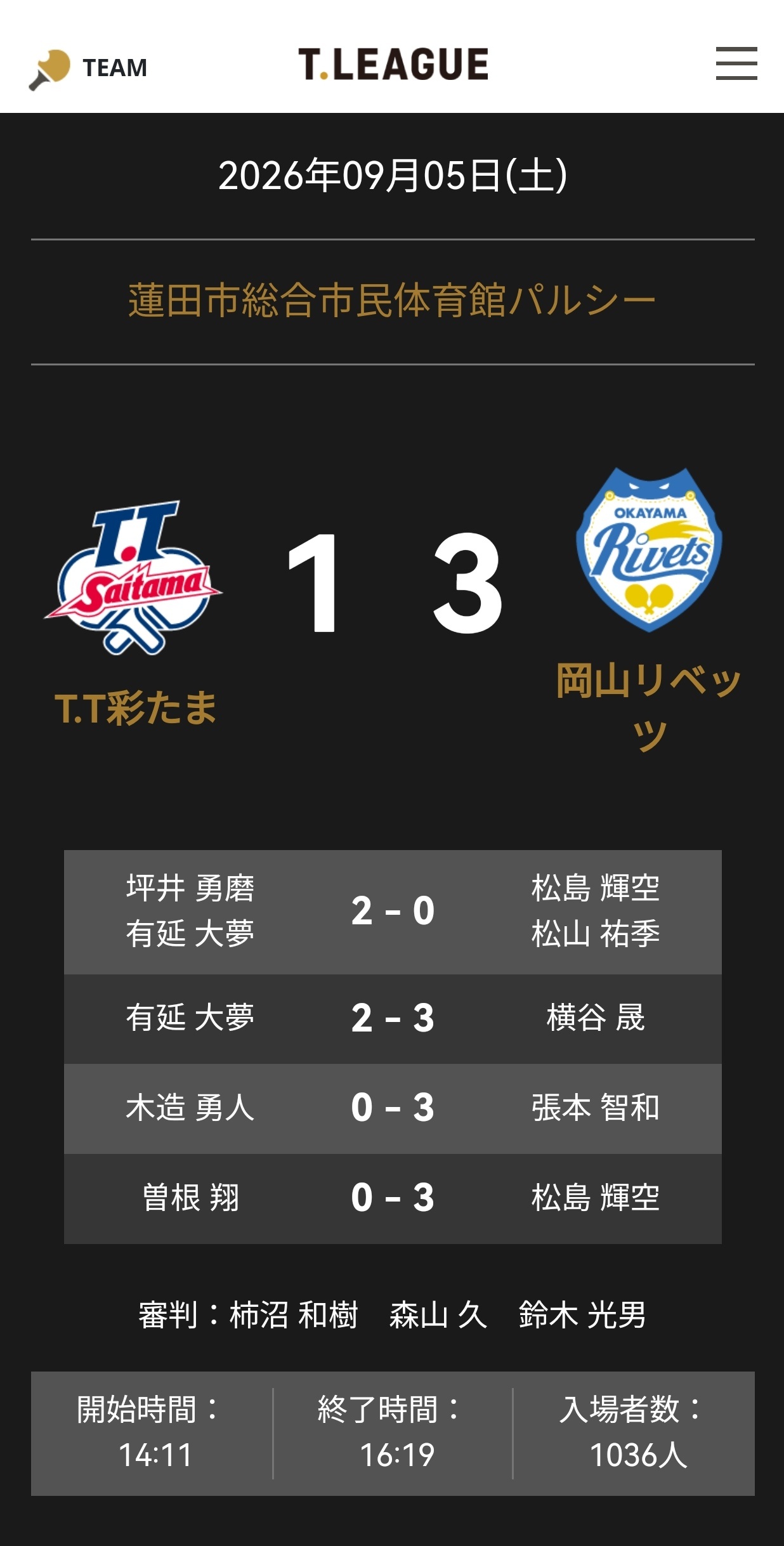 张本智和张本智和t联赛赛果 ▶️ 岡山リベッツ 3:1 T.T彩たま第一盘：松山