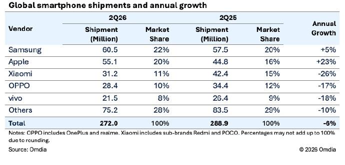 2026第二季度智能手机出货量——大家觉得哪家表现最超出预期呢？