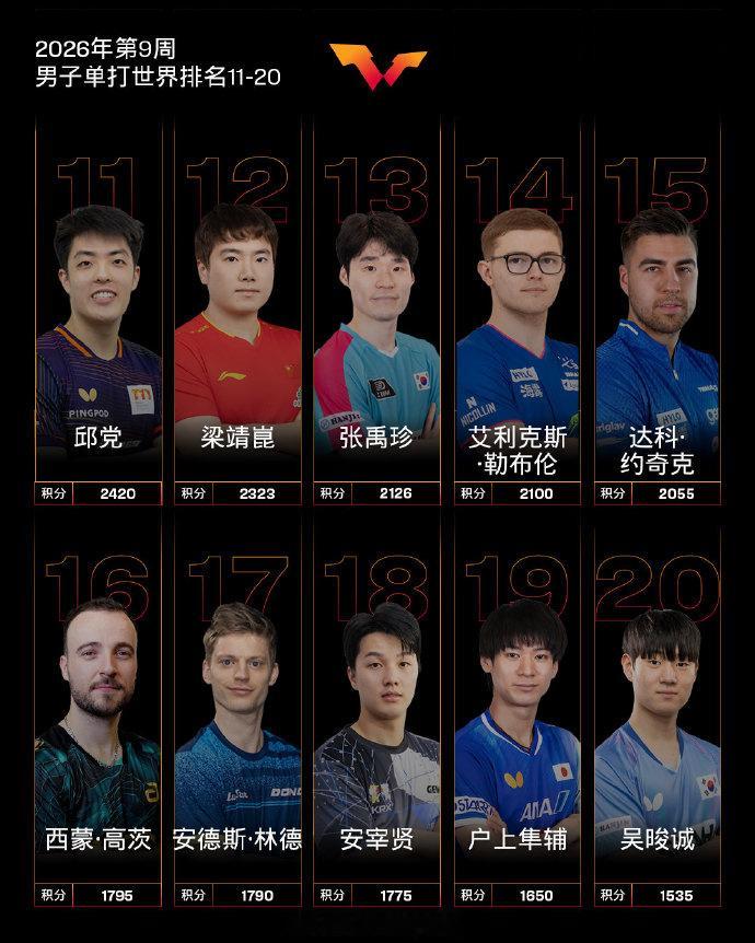 梁靖崑世排跌出前10在最新一期的国际乒联世界排名中，梁靖崑下降至第12位这是自2