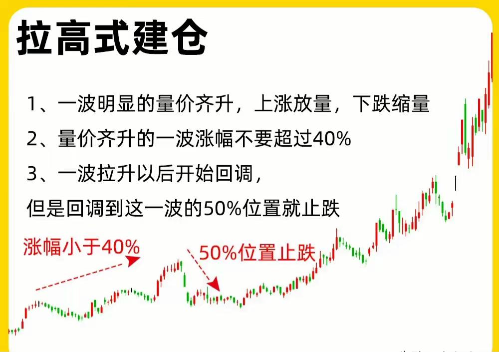主力建仓常见三种隐蔽形态，新手老手都要记牢：

1. 横盘式建仓：股价窄幅震荡成