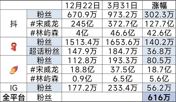 野狗骨头定档天天嘲宋威龙体寒，但是隔壁小地瓜🍠点赞数据有几个同期生能与之一战骄