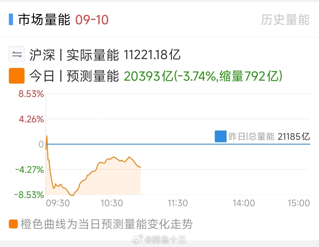 a股 A股今天要破2万亿！低于2.5万亿，前期涨幅大的要小心！2.5万亿以上，才